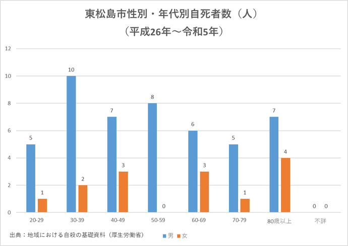 東松島市性別・年代別自死者数のグラフ