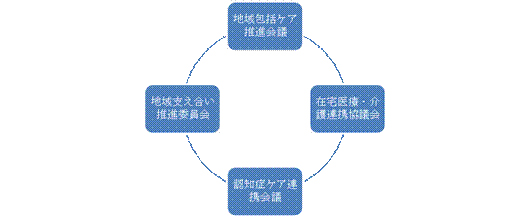 地域包括ケア推進会議・在宅医療・介護連携協議会・認知症ケア連携会議・地域支え合い推進委員会