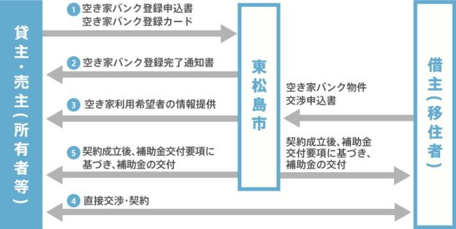 賃借の流れの図