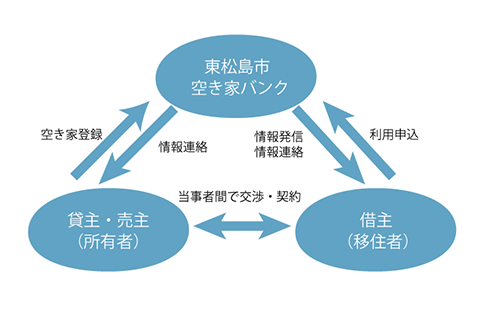 空き家バンクの仕組みの図