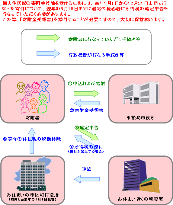 寄附と税務申告の流れの図