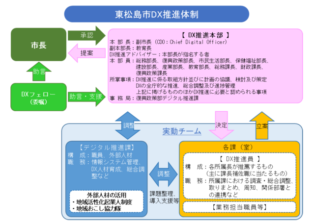 東松島市DX推進体制図