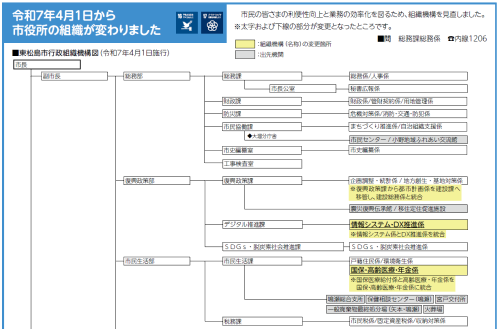 令和7年度の組織図画像