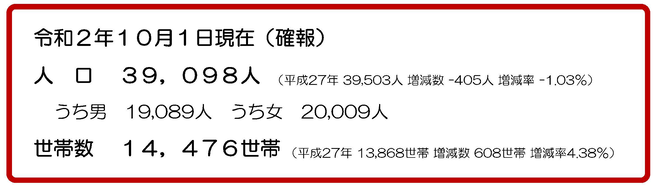 令和2年10月1日現在（確報）　人口39098人　うち男19089人　うち女20009人　世帯数14476世帯